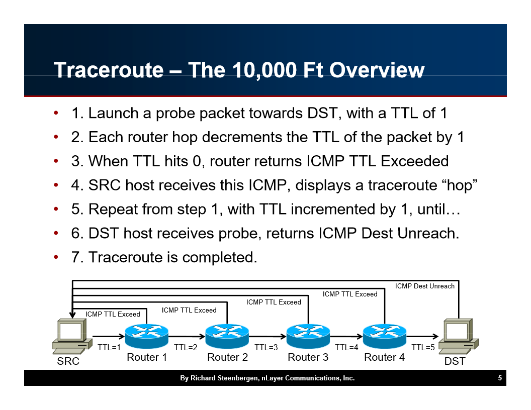 TracerouteTheM O,OOOFt Overview 1. Launch a probe …