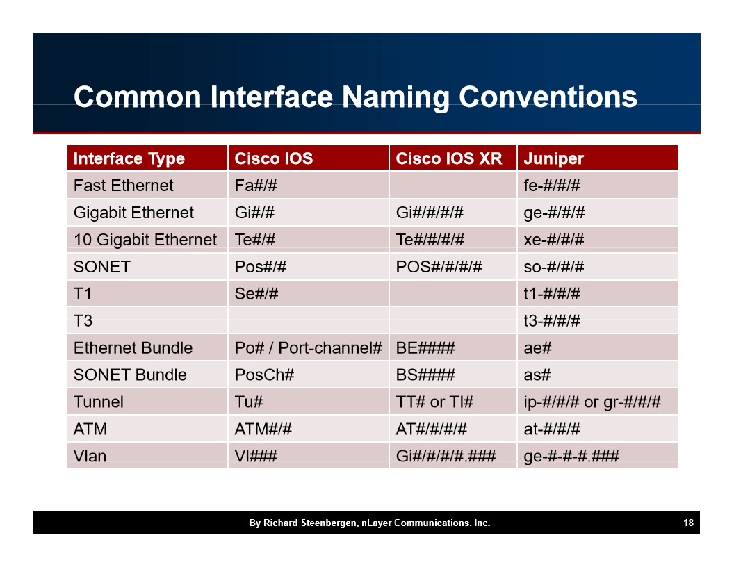 InterfaceTdaming Interface Type Fast Ethernet Giga…