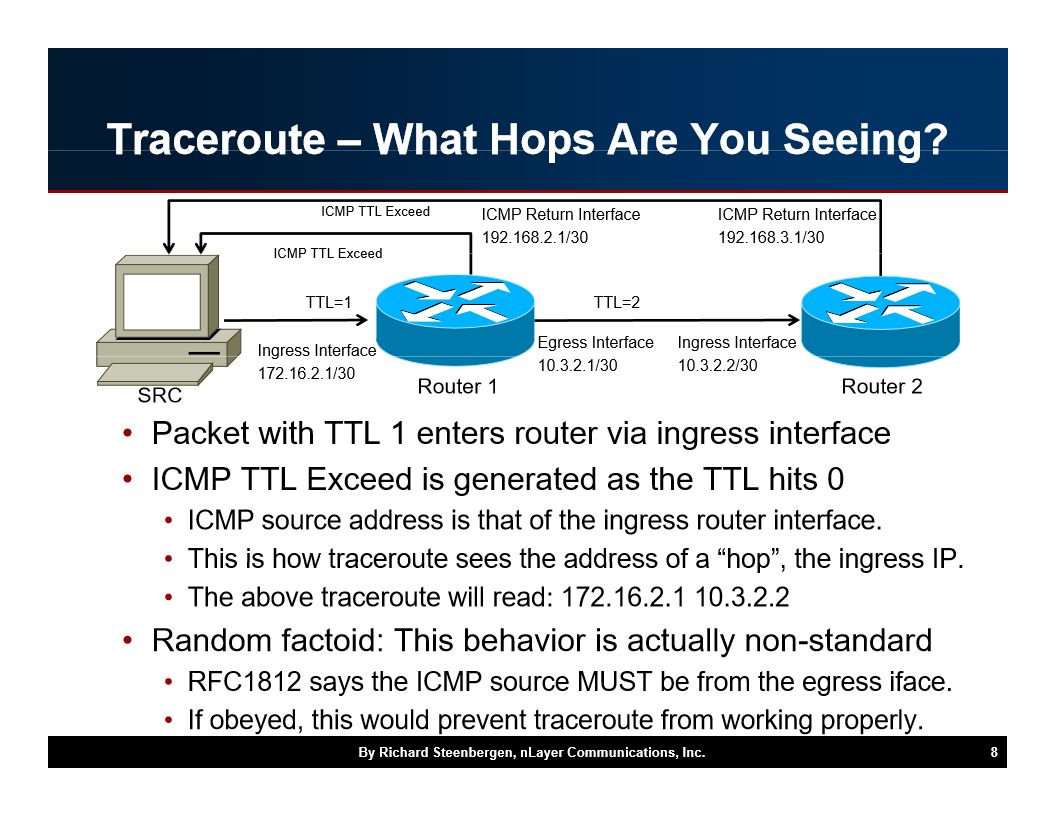 TracerouteWhatHopsAreNouSeeingQ ICMP TTL Exceed IC…