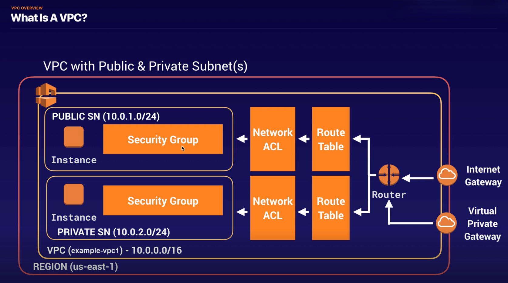 vpc OVERVIEW What Is A VPC? VPC with Public Privat…