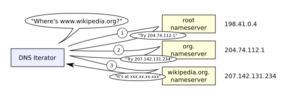 Wheres www.wikipedia.org? DNS Iterator Its at root…