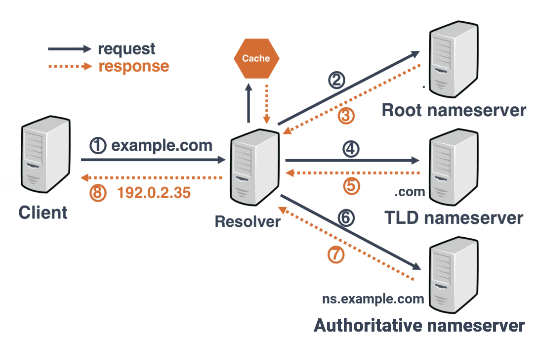 A client sends a DNS query for example.com and receives the IP address 192.0.2.35 as the response.