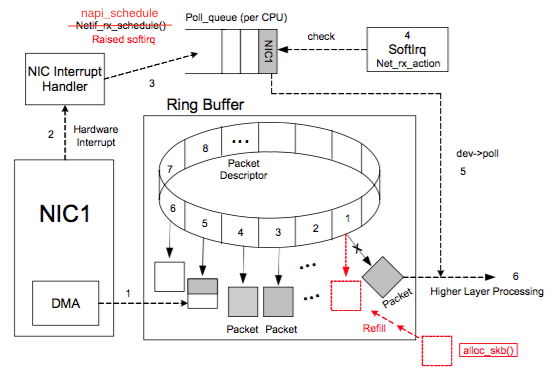 napi_schedule Rased scmrq NIC Interrupt Handler P…
