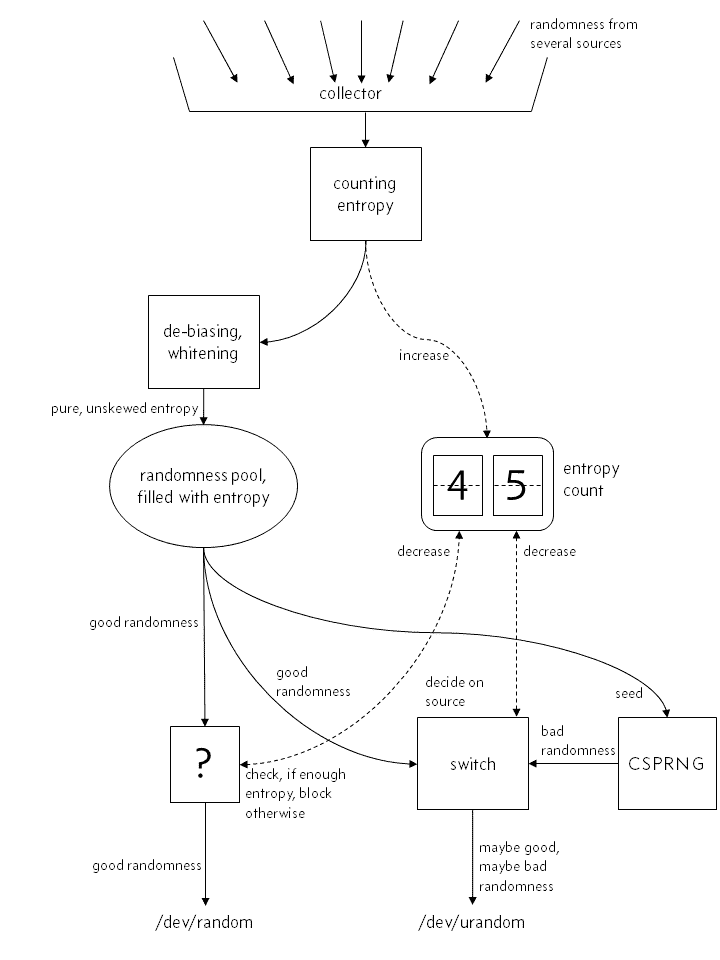 Mythical structure of the kernels random number generator