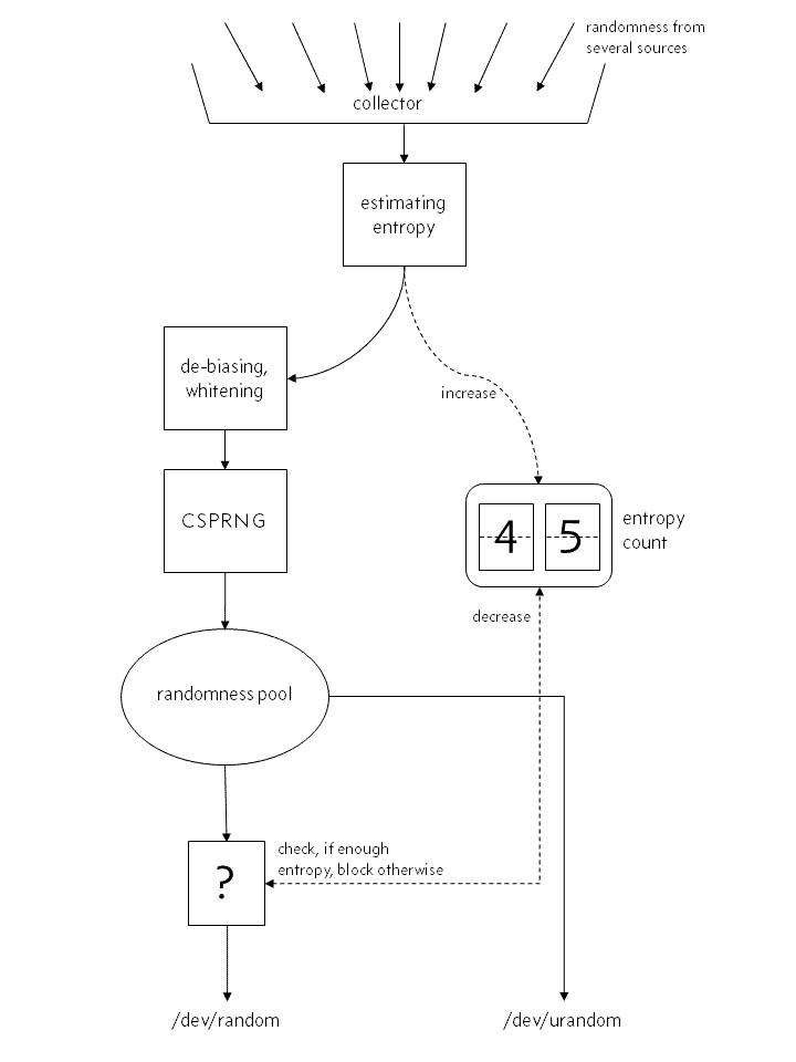 Actual structure of the kernels random number generator before Linux 4.8