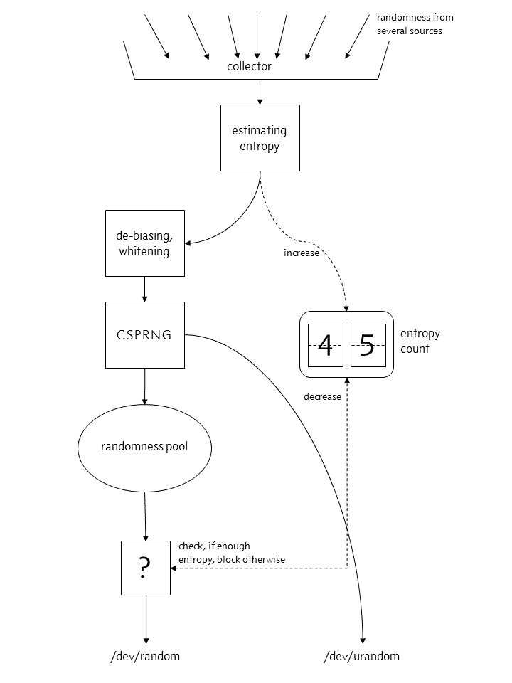 Actual structure of the kernels random number generator from Linux 4.8 onward