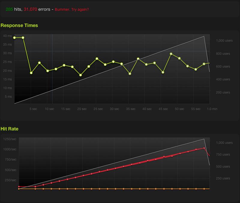 hits, 31.070 Response Times 40 2S 20 O rms Hit Rat…