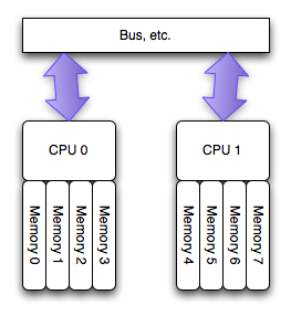 NUMA architecture