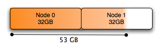 Memory allocation imbalanced
