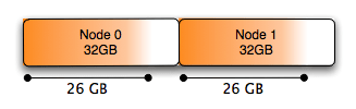 Memory allocation balanced