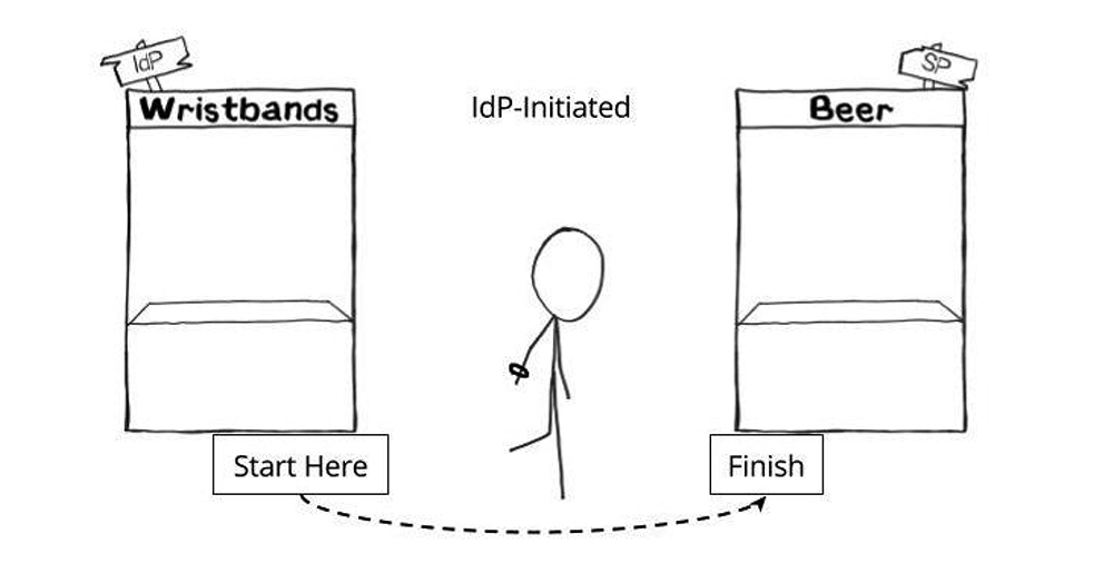 IdPinitiated login