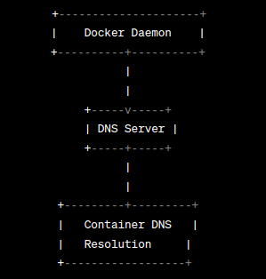 Docker Daemon I DNS Server I