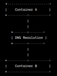 Container A I DNS Resolution