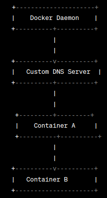 Docker Daemon custom DNS ser Container A