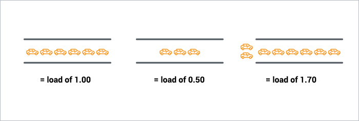 load of 1 . load of 0.50 load of 1.7