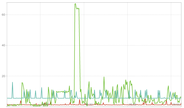 CPU Used % across several machines