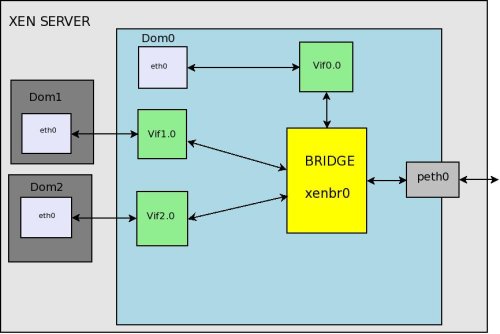 Xen Data Flows